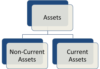 How to Prepare a Balance Sheet?