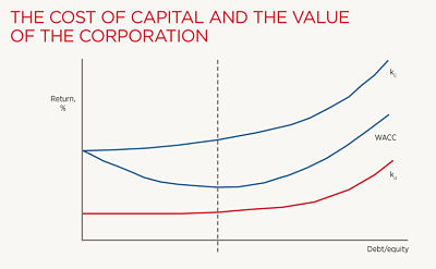Cost of Capital for a Business