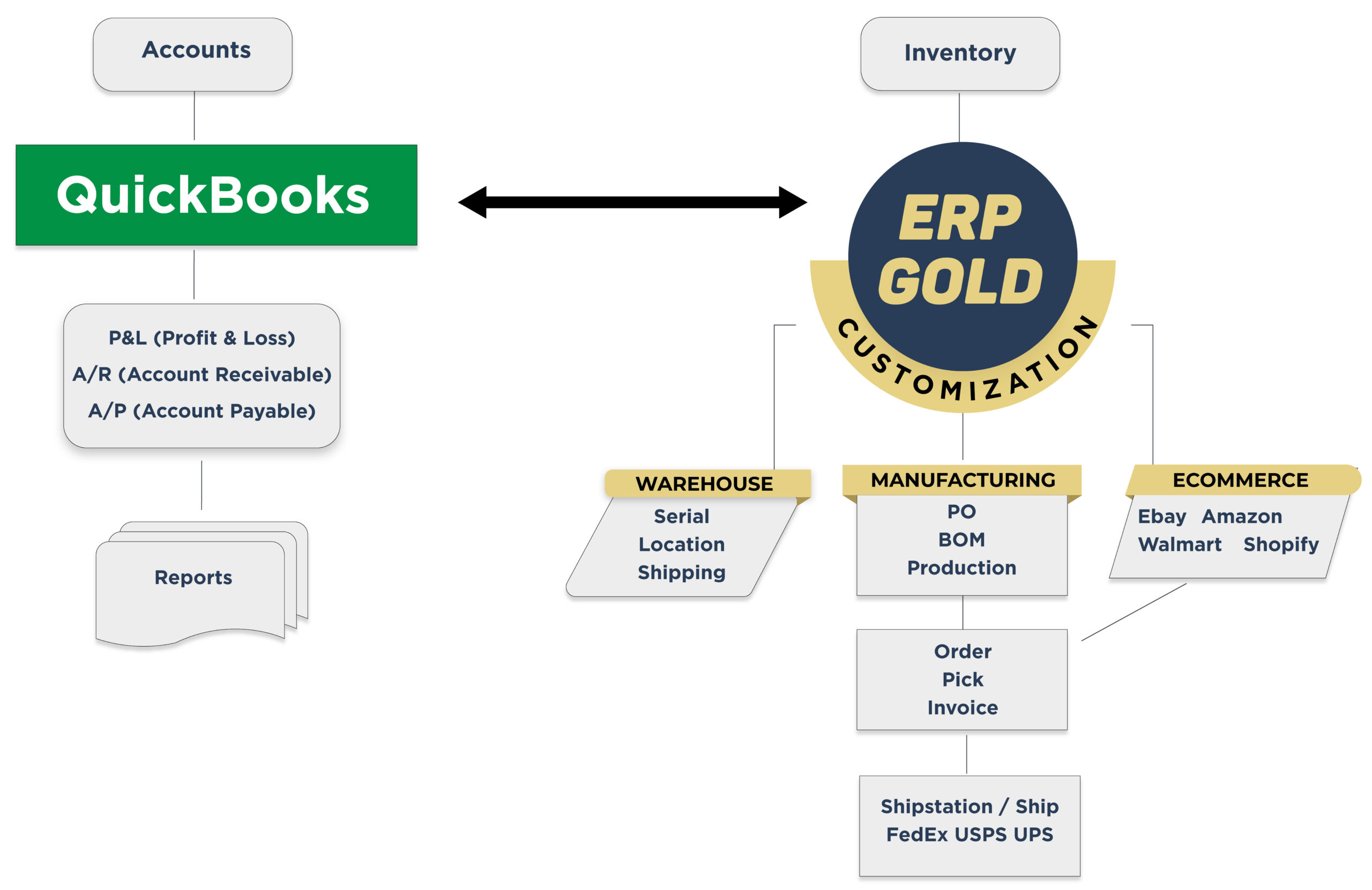 ERP Gold | Dashboard Mockup