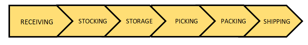 ERP Gold | Warehousing