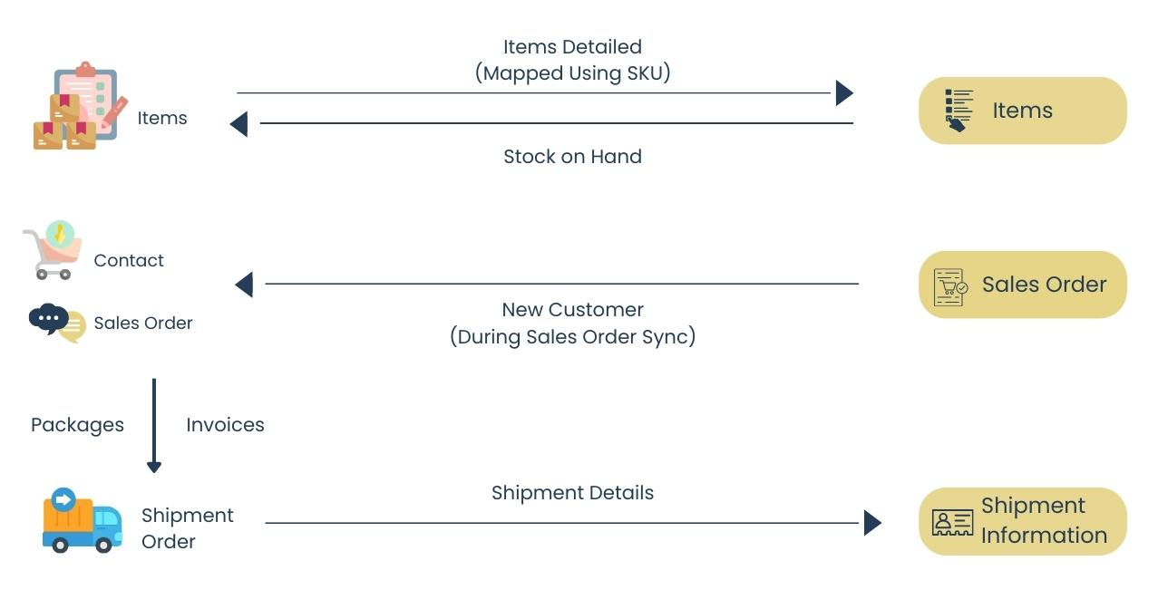 ERP Gold | Multi-Channel Inventory Management